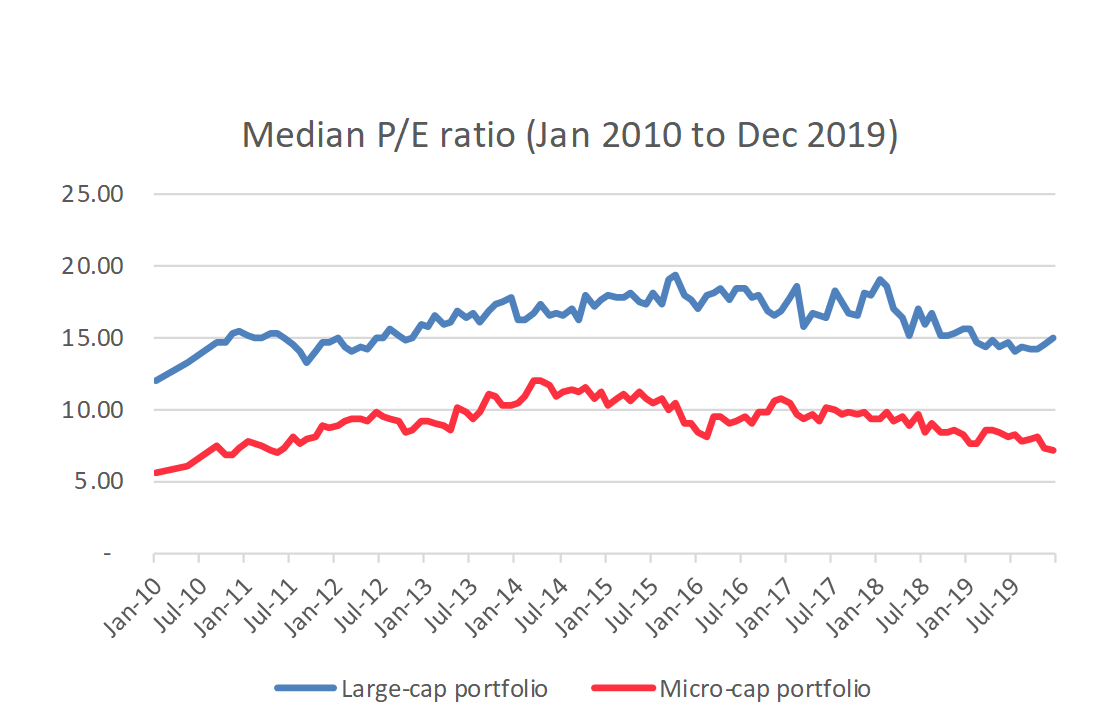 graph of median P/E ratio (Jan 2010 to Dex 2019)